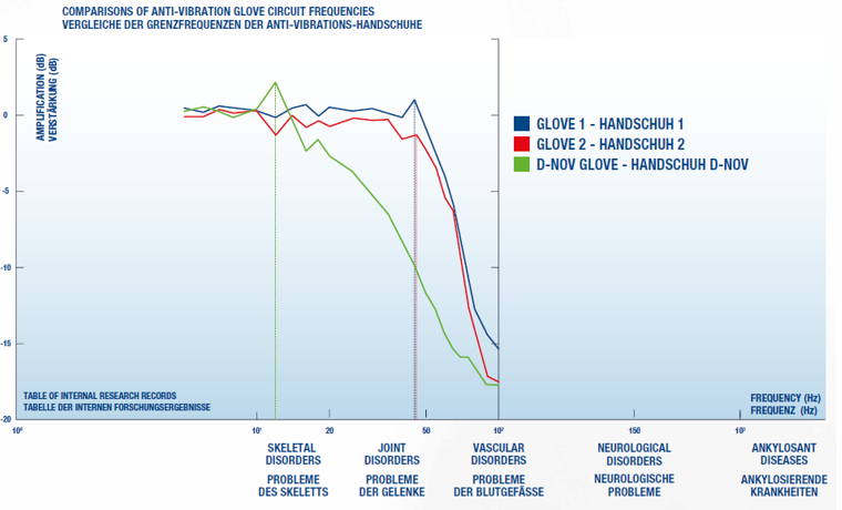 Comparison of low frequency performance